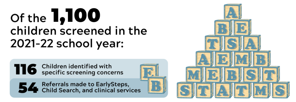 Of the 1,100 children screened in the 21-22 school year, 116 children identified with specific screening concerns and 54 referrals were made to EarlySteps, Child Search, and clinical services.